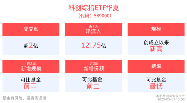 联华配资 多措并举优化科创金融生态，同类规模最大的科创综指ETF华夏(589000)成交额超2亿元