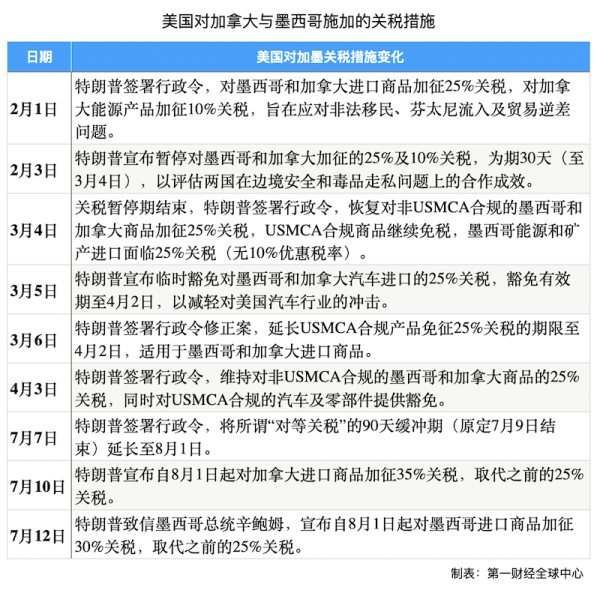 金猪配资 美威胁对加墨分别征收35%和30%关税，如何影响美墨加产业链？｜特朗普关税风云第二季