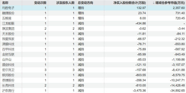 鑫旺资管 时空科技：股东周蕾计划减持不超过3%股份