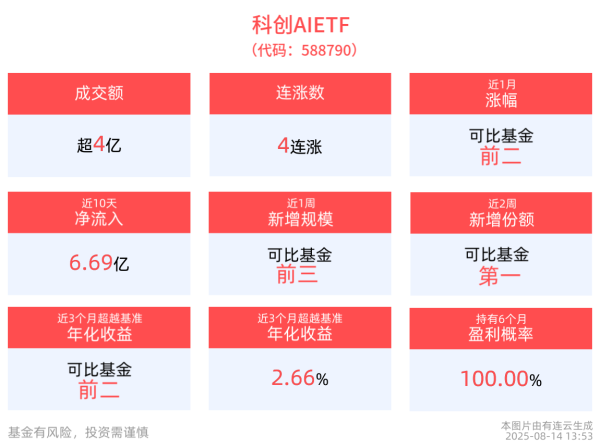 盛康配资 AI应用规模快速增长，我国日均Token消耗量突破30万亿，科创AIETF(588790)冲击4连涨